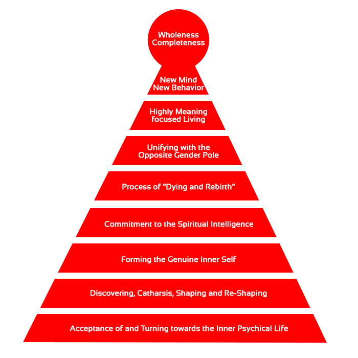 The genuine path of personal development Called also: “Individuation” Or: “Archetypes of Human Evolution” The Archetypal Process of the Soul The Process of Individuation